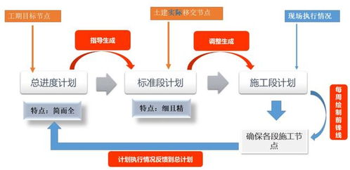 工程項(xiàng)目全面計(jì)劃管理 從理論到實(shí)踐的完整實(shí)例解析
